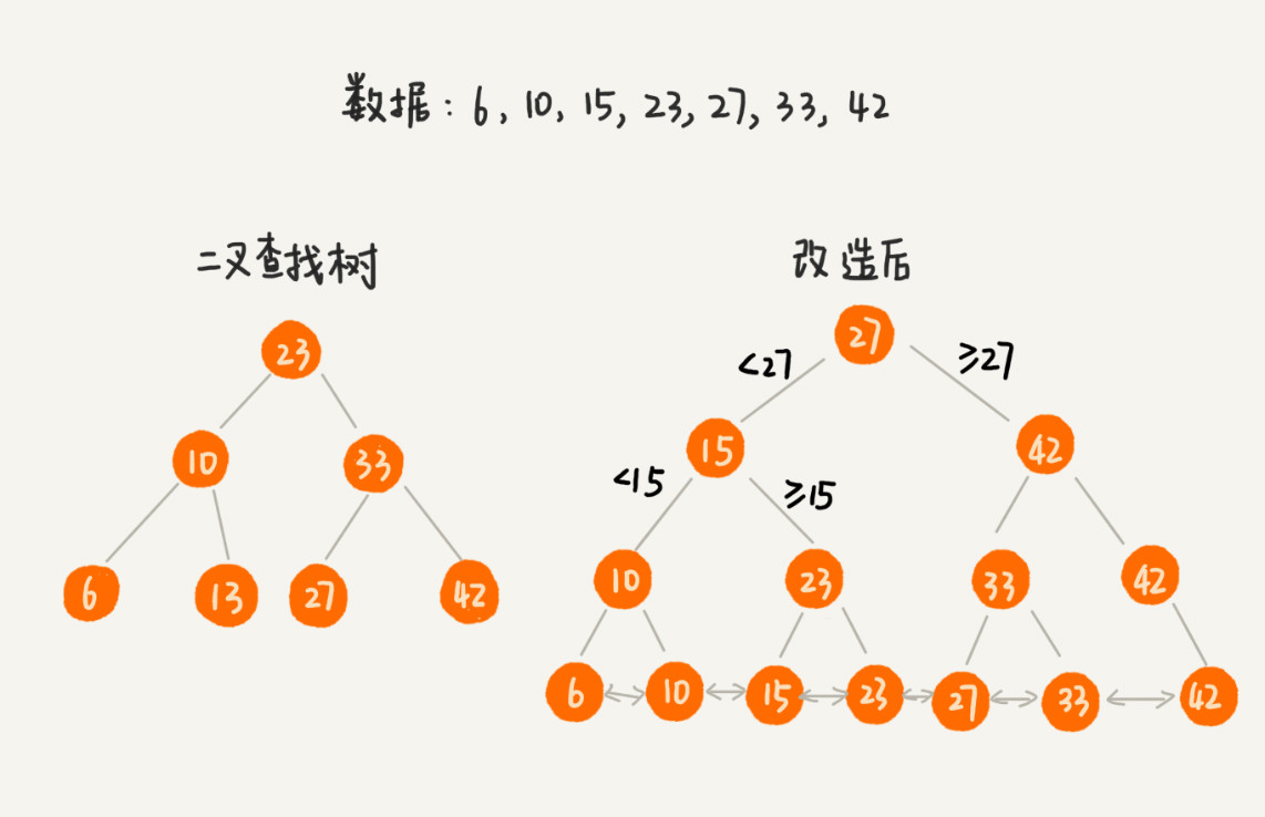 二叉查找树改造示例