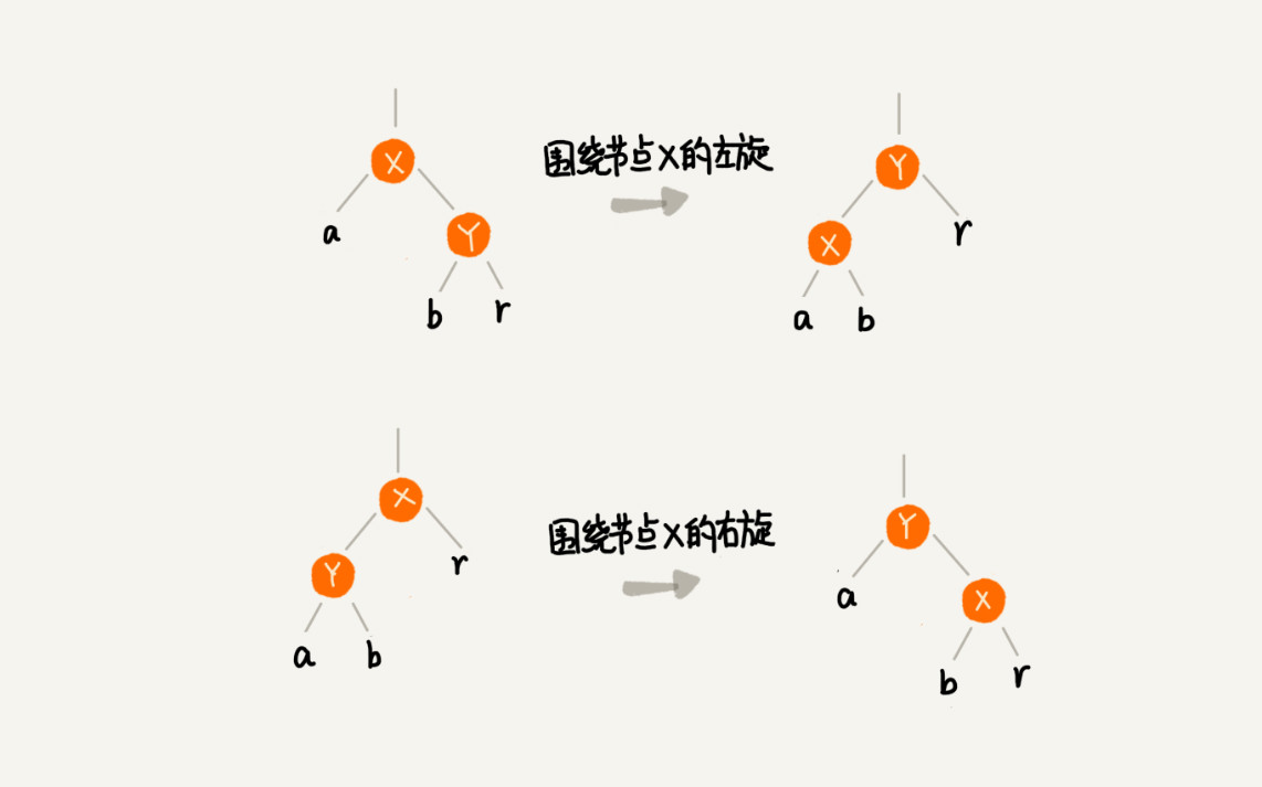 红黑树左右旋示例