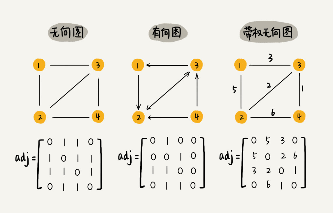 邻接矩阵存储示例