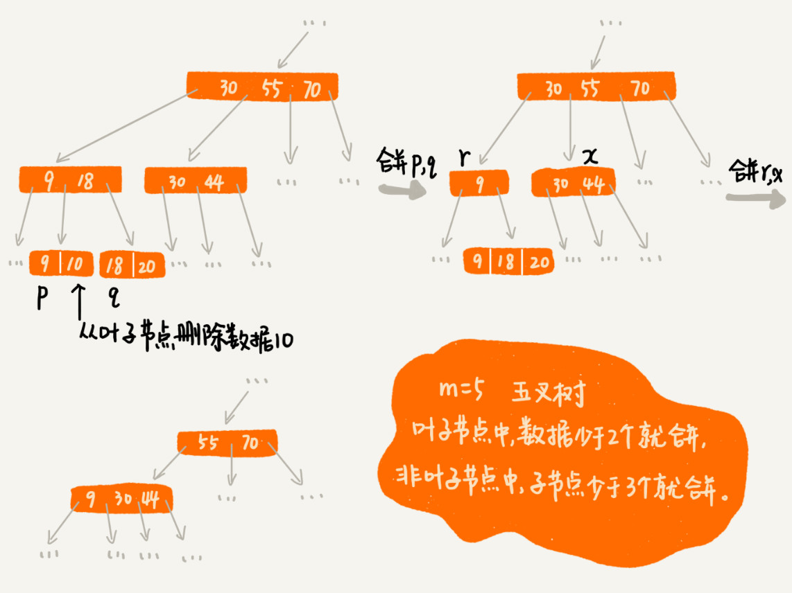 B+树节点合并示例