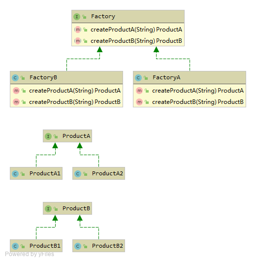 AbstractFactory UML