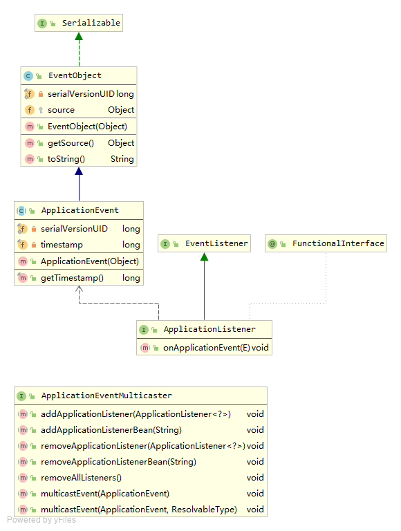 ApplicationEvent UML