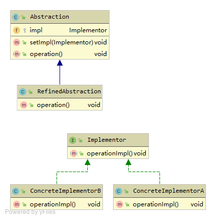 Bridge UML