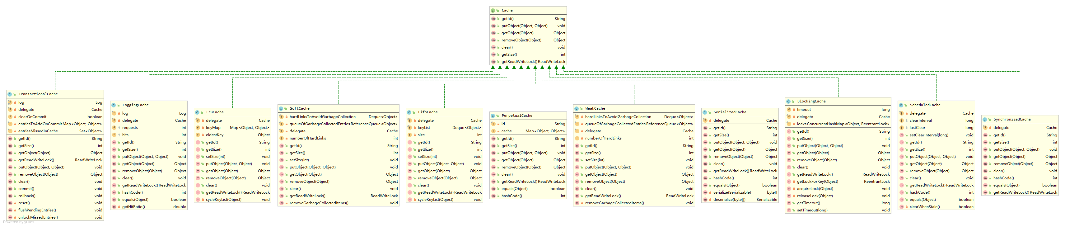 Cache UML