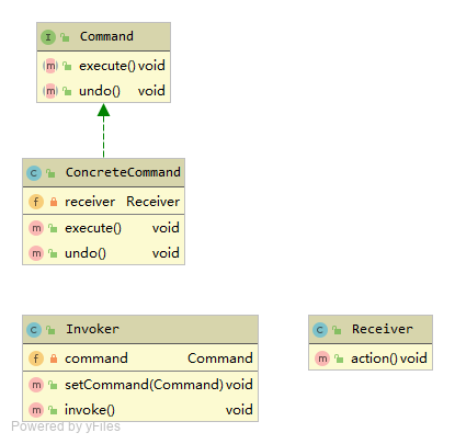 Command UML