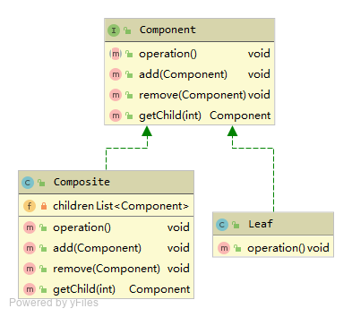 Composite UML