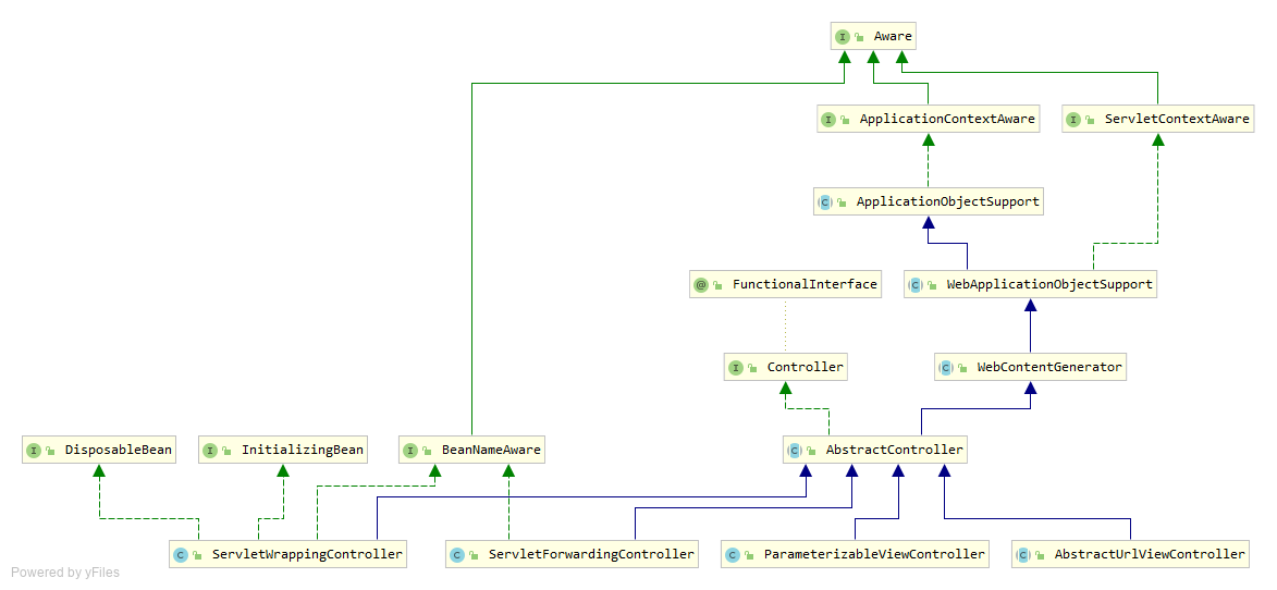 Controller UML