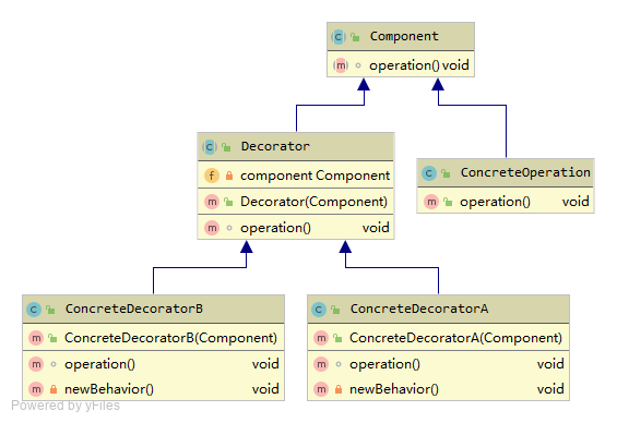 Decorator UML