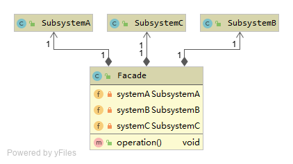 Facade UML