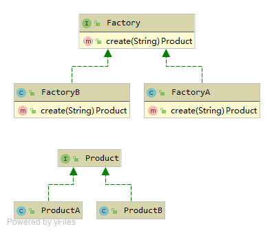 Factory UML