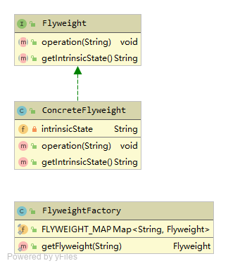 Flyweight UML