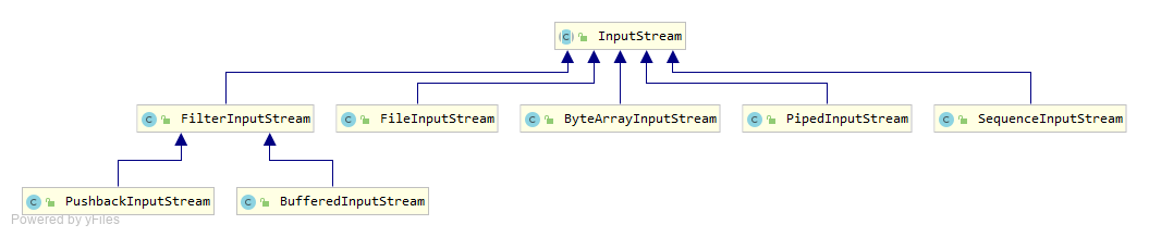 InputStream UML