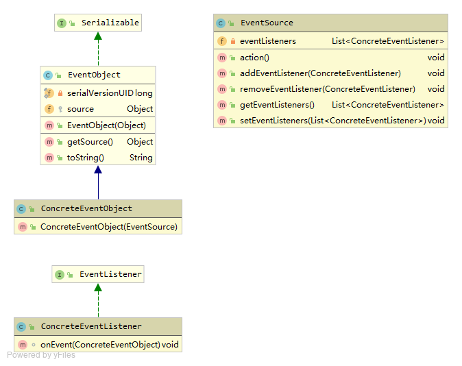 Listener UML