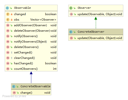 Observer UML