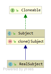 Prototype UML