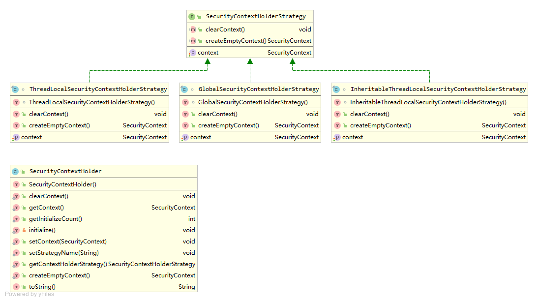 SecurityContextHolderStrategy UML