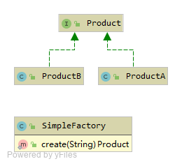 SimpleFactory UML