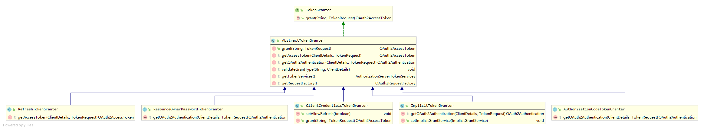 TokenGranter UML