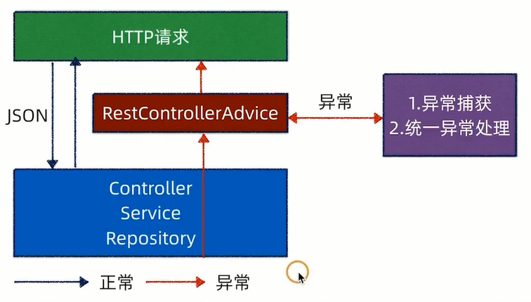 RestControllerAdvice工作原理图