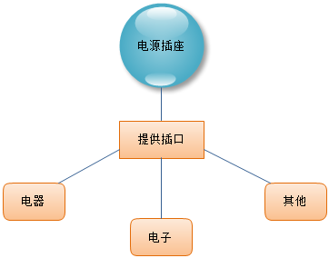 低耦合示例