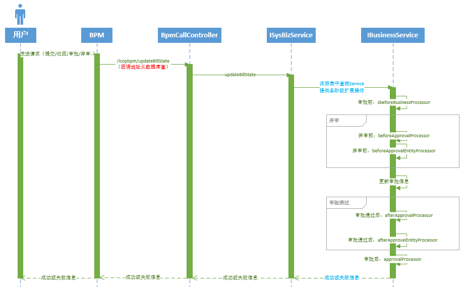 审批流程时序图（改造前）