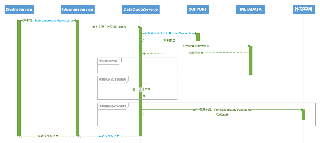 弃审校验时序图（改造前）