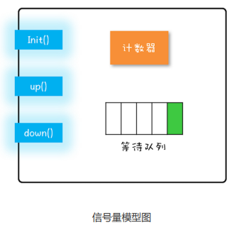 信号量模型图