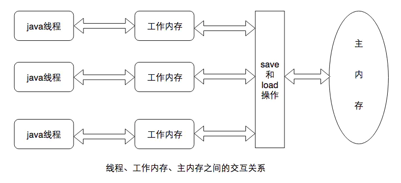 内存模型