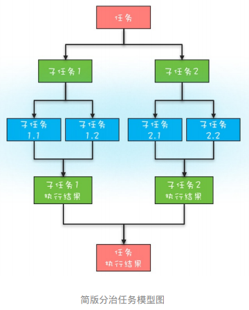 分治任务模型图