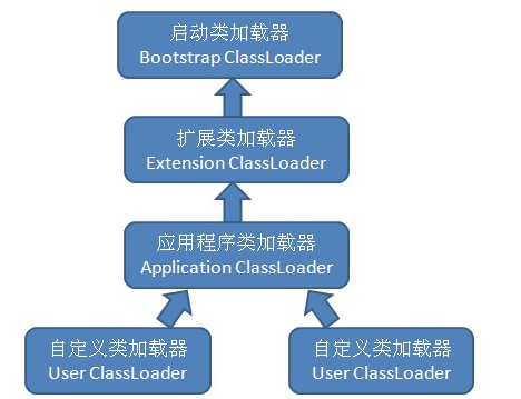 双亲委派模型