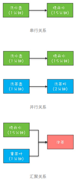 烧水泡茶任务间关系