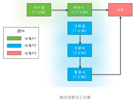 烧水泡茶分工方案