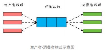 生产者-消费者模式示意图