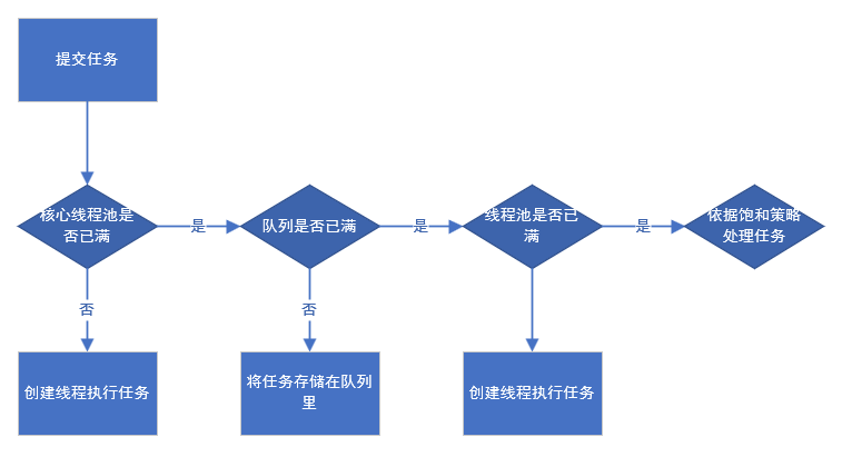 线程池任务处理流程图