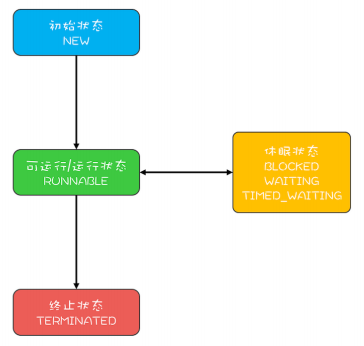 线程状态转换图