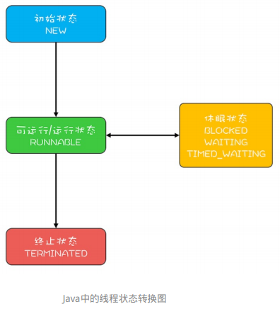 线程状态转换示意图