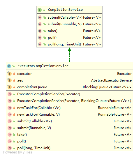 CompletionService UML