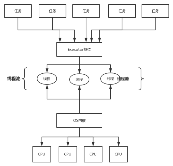 Executor两级调度模型