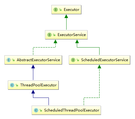 Executor框架类结构图