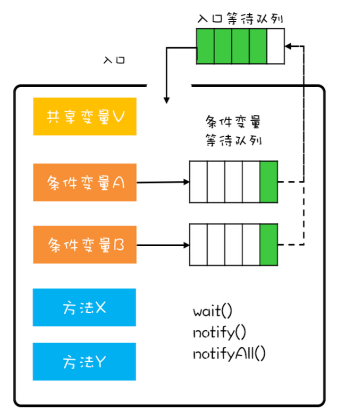 MESA管程模型示意图