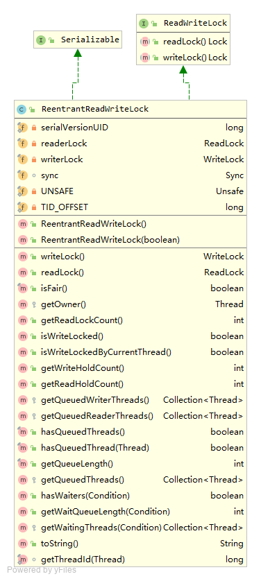 ReentrantReadWriteLock UML