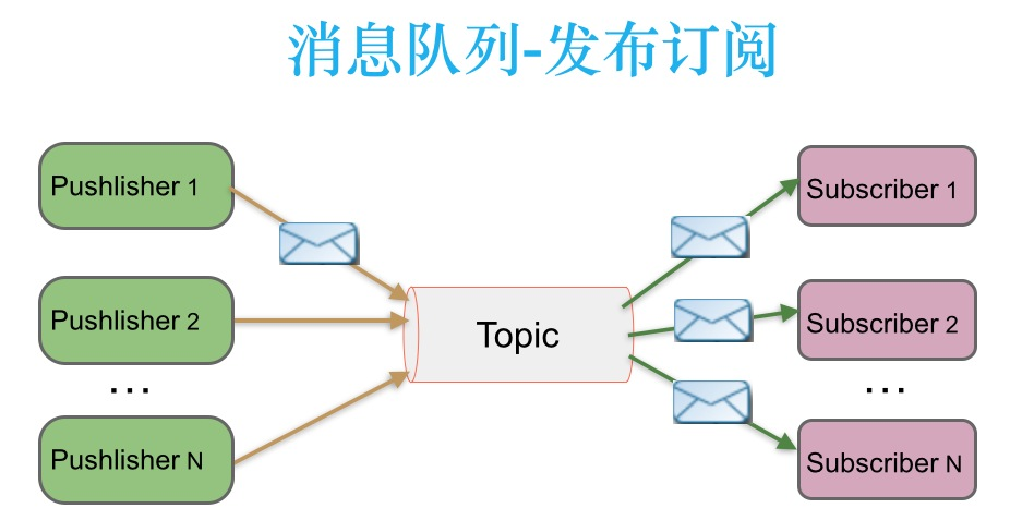 消息模型-发布订阅