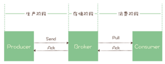 消息生产消费三阶段