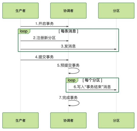 Kafka事务实现流程时序图