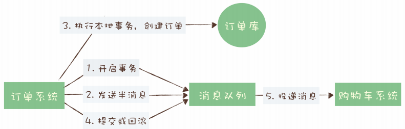 Kafka事务应用示例