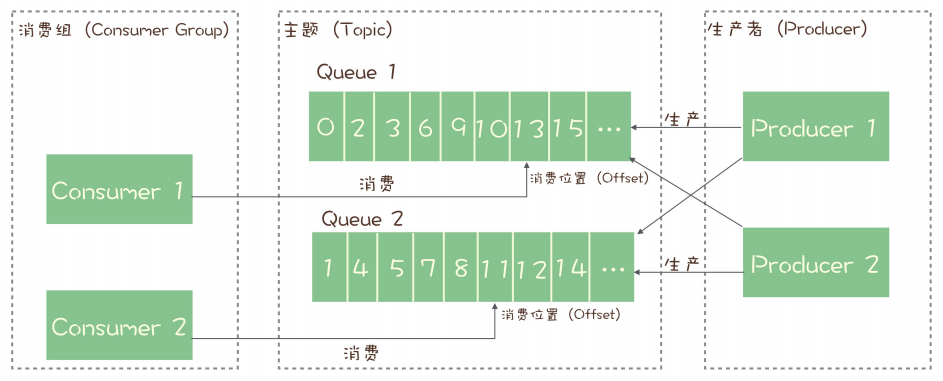 Kafka消息模型