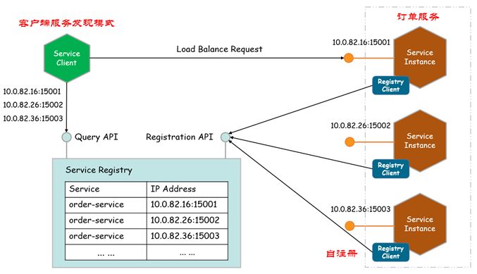 客户端服务发现模式