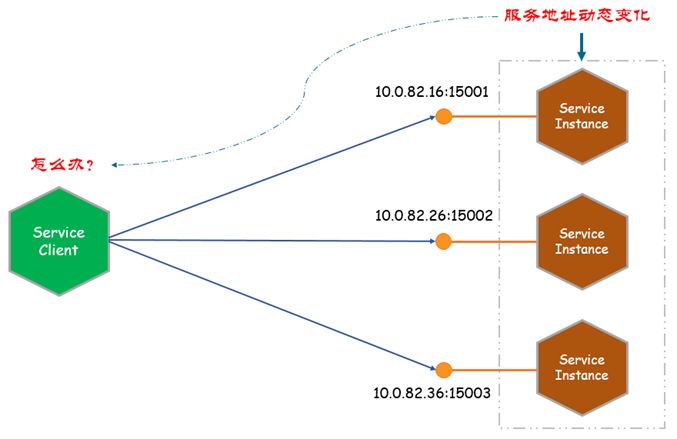 服务地址动态变化示例