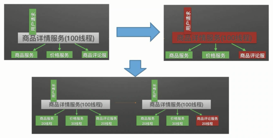 线程池隔离案例