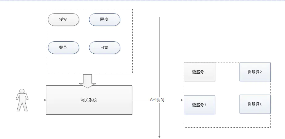 网关架构